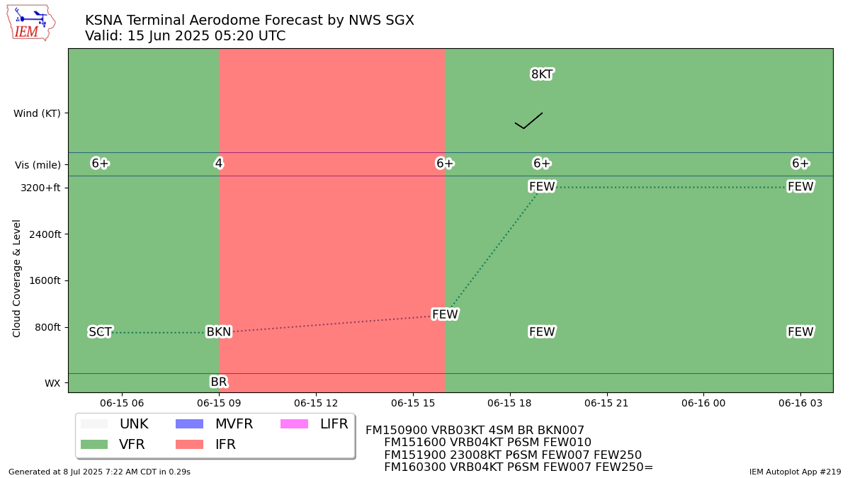 Generated chart